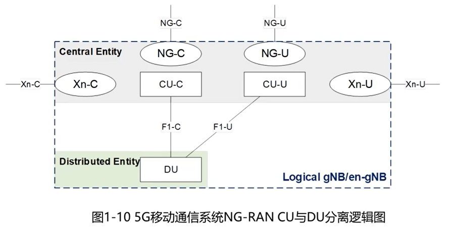 5G移动通信系统NG-RAN CU与DU分离逻辑图